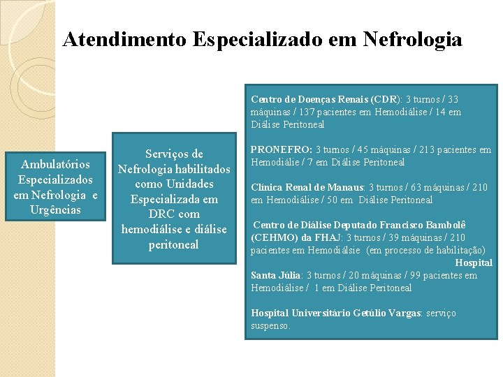 Atendimento Especializado em Nefrologia Centro de Doenças Renais (CDR): 3 turnos / 33 máquinas