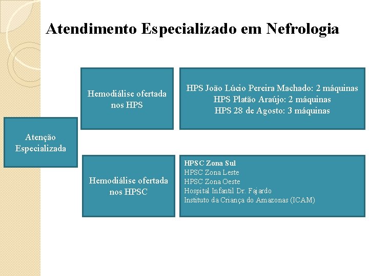 Atendimento Especializado em Nefrologia Hemodiálise ofertada nos HPS João Lúcio Pereira Machado: 2 máquinas