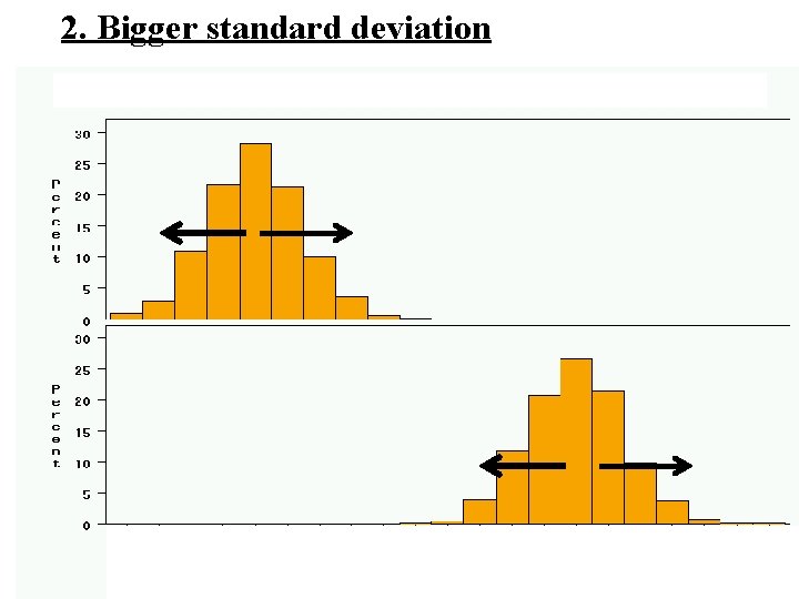 2. Bigger standard deviation average weight from samples of 100 2. Bigger standard deviation average weight from samples of 100