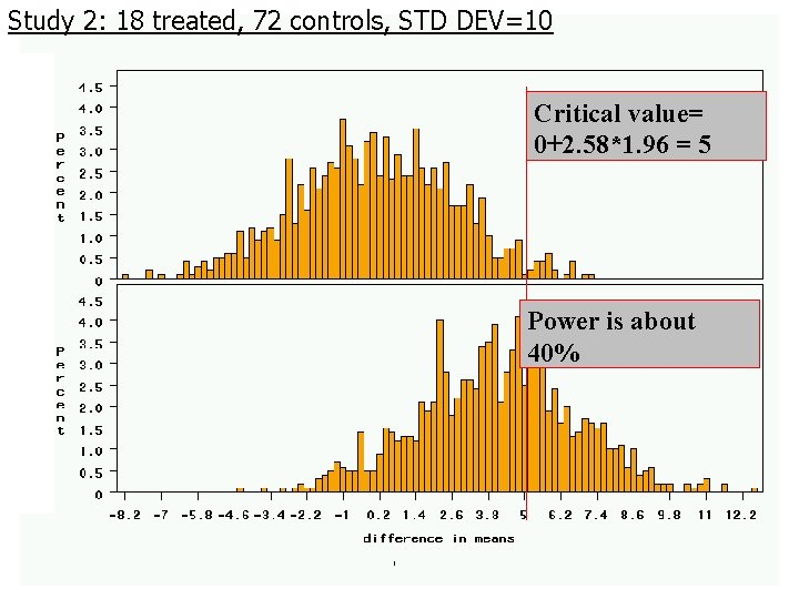 Study 2: 18 treated, 72 controls, STD DEV=10 Critical value= 0+2. 58*1. 96 = Study 2: 18 treated, 72 controls, STD DEV=10 Critical value= 0+2. 58*1. 96 =