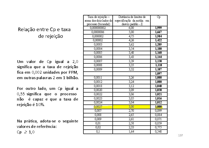 Relação entre Cp e taxa de rejeição Um valor de Cp igual a 2,