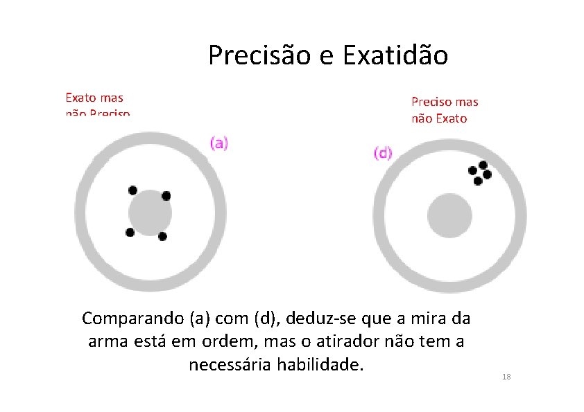 Precisão e Exatidão Exato mas não Preciso mas não Exato Comparando (a) com (d),