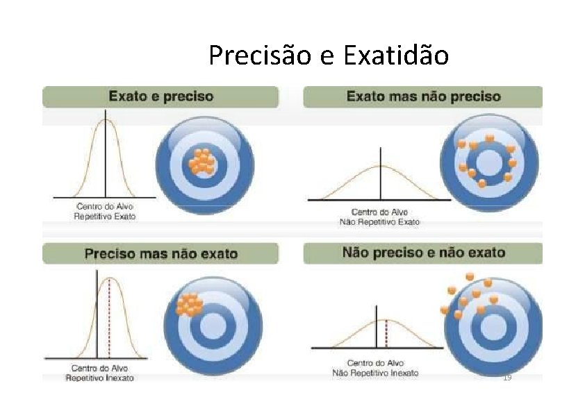 Precisão e Exatidão 19 
