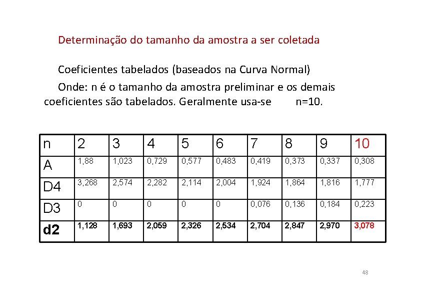 Determinação do tamanho da amostra a ser coletada Coeficientes tabelados (baseados na Curva Normal)