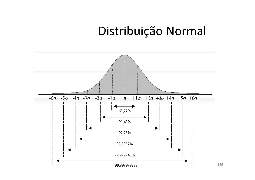 Distribuição Normal 68, 27% 95, 45% 99, 73% 99, 9937% 99, 999943% 99, 9999998%