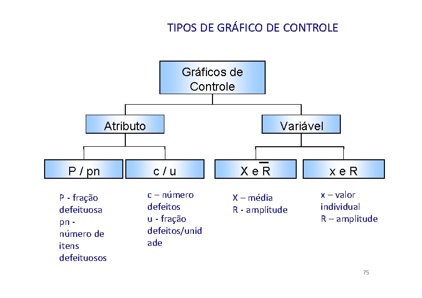 TIPOS DE GRÁFICO DE CONTROLE Gráficos de Controle Atributo P / pn P -