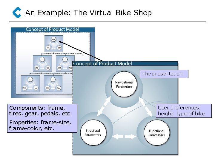 An Example: The Virtual Bike Shop The presentation Components: frame, tires, gear, pedals, etc.
