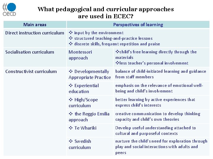 What pedagogical and curricular approaches are used in ECEC? Main areas Perspectives of learning