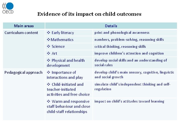 Evidence of its impact on child outcomes Main areas Curriculum content Pedagogical approach Details