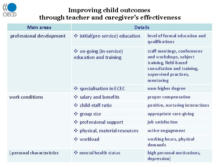 Improving child outcomes through teacher and caregiver’s effectiveness Main areas professional development work conditions