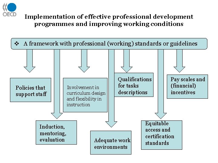 Implementation of effective professional development programmes and improving working conditions v A framework with