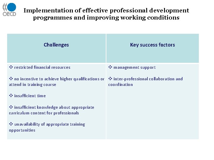 Implementation of effective professional development programmes and improving working conditions Challenges v restricted financial