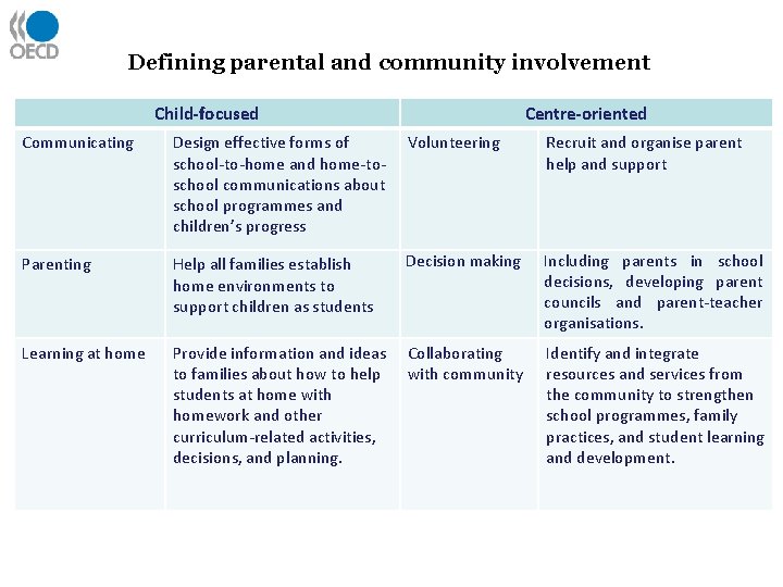 Defining parental and community involvement Child-focused Centre-oriented Communicating Design effective forms of school-to-home and