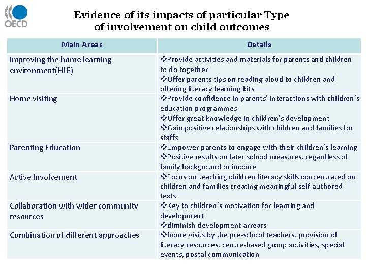 Evidence of its impacts of particular Type of involvement on child outcomes Main Areas