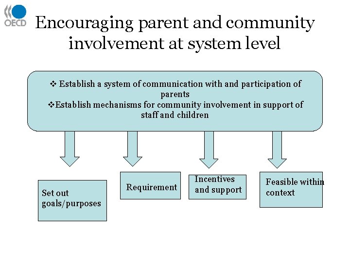 Encouraging parent and community involvement at system level v Establish a system of communication