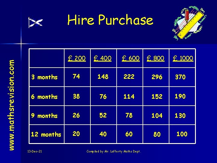 www. mathsrevision. com Hire Purchase £ 200 £ 400 3 months 74 148 222