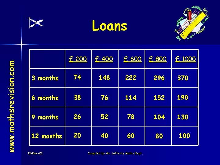 www. mathsrevision. com Loans £ 200 £ 400 3 months 74 148 222 296
