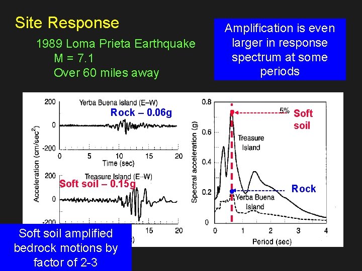 Site Response 1989 Loma Prieta Earthquake M = 7. 1 Over 60 miles away
