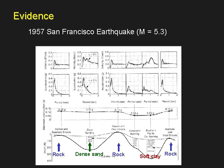 Evidence 1957 San Francisco Earthquake (M = 5. 3) Rock Dense sand Rock Soft