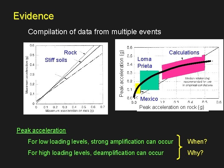 Evidence Rock Stiff soils Peak acceleration (g) Compilation of data from multiple events Calculations