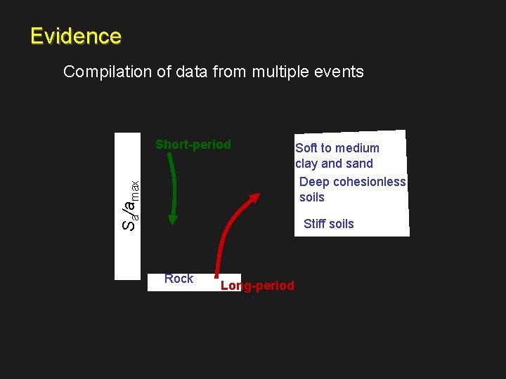 Evidence Compilation of data from multiple events Sa/amax Short-period Soft to medium clay and