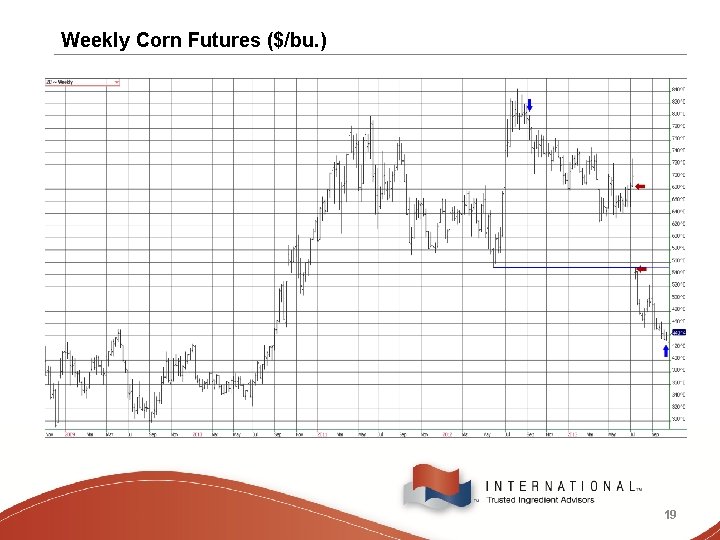 Weekly Corn Futures ($/bu. ) 19 