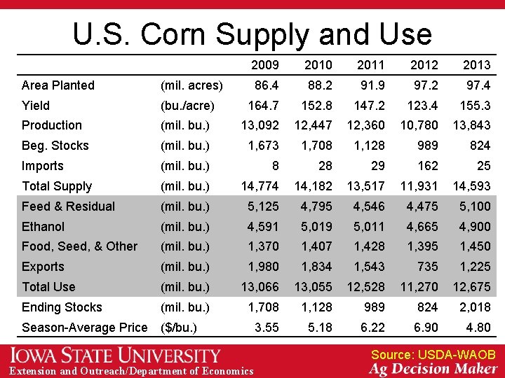 U. S. Corn Supply and Use 2009 2010 2011 2012 2013 86. 4 88.