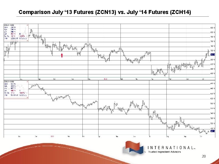 Comparison July ‘ 13 Futures (ZCN 13) vs. July ‘ 14 Futures (ZCH 14)