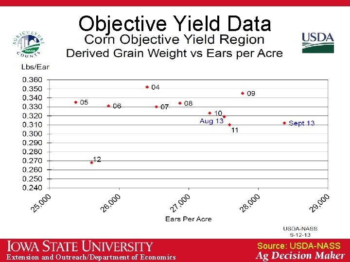 Objective Yield Data Source: USDA-NASS Extension and Outreach/Department of Economics 