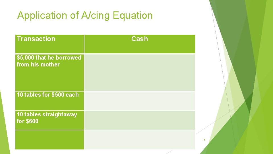 Application of A/cing Equation Transaction Cash $5, 000 that he borrowed from his mother