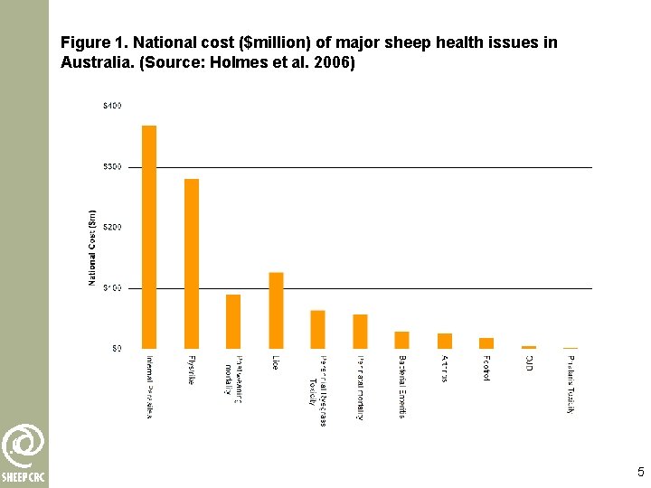 Figure 1. National cost ($million) of major sheep health issues in Australia. (Source: Holmes