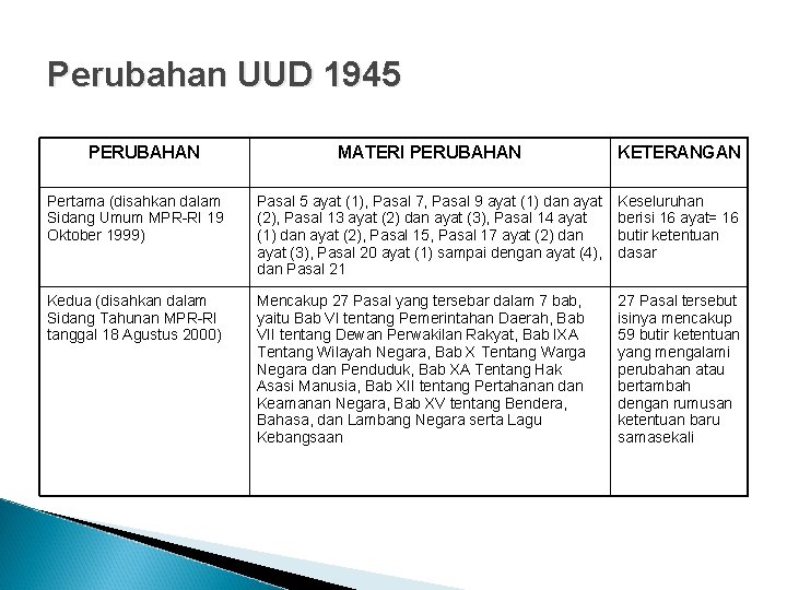 Perubahan UUD 1945 PERUBAHAN MATERI PERUBAHAN KETERANGAN Pertama (disahkan dalam Sidang Umum MPR-RI 19