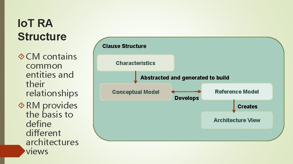 Io. T RA Structure Clause Structure CM contains common entities and their relationships RM