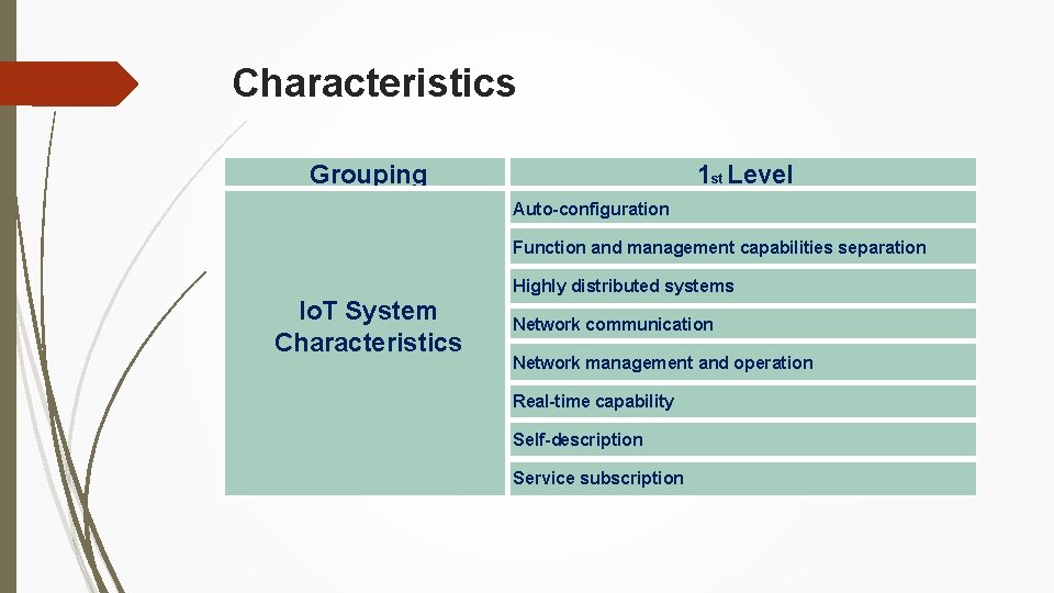 Characteristics Grouping 1 st Level Auto-configuration Function and management capabilities separation Highly distributed systems