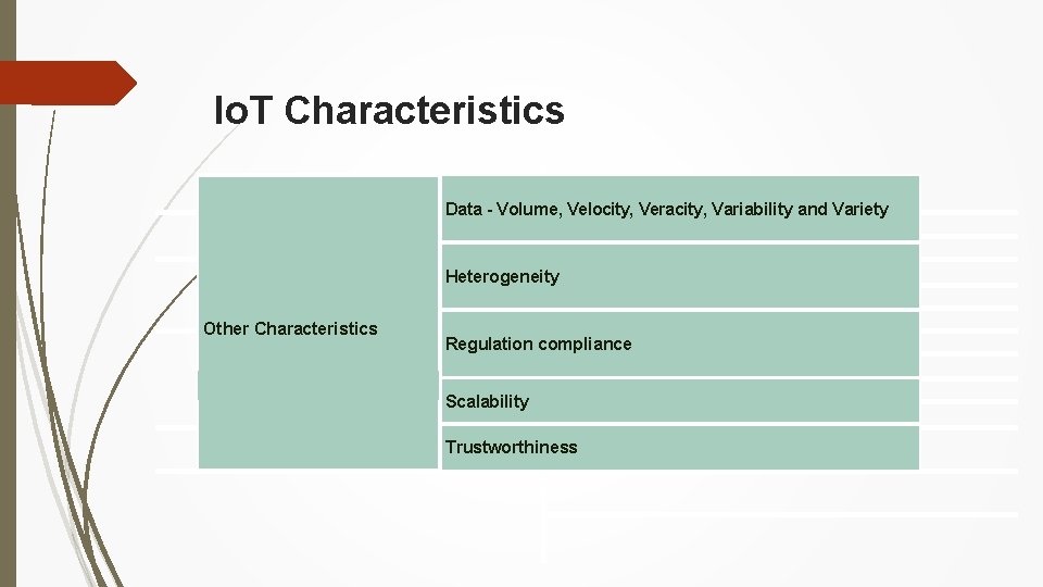 Io. T Characteristics Data - Volume, Velocity, Veracity, Variability and Variety Heterogeneity Other Characteristics