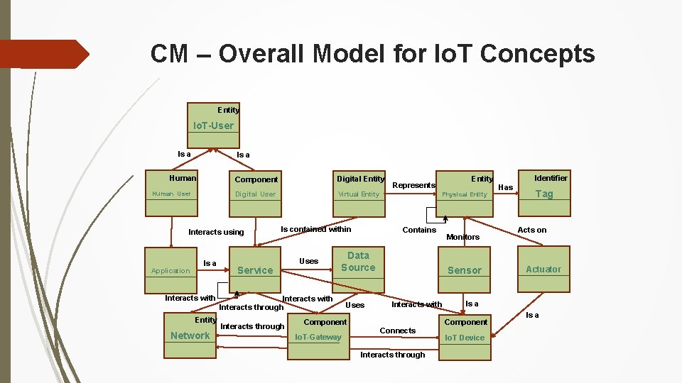 CM – Overall Model for Io. T Concepts Entity Io. T-User Is a Human