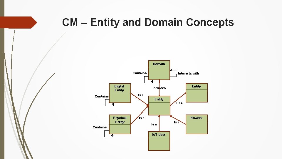 CM – Entity and Domain Concepts Domain Contains Digital Entity Interacts with Entity Includes