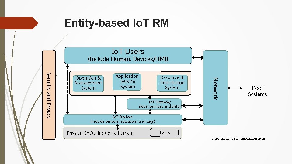 Entity-based Io. T RM Io. T Users (Include Human, Devices/HMI) Application Service System Resource