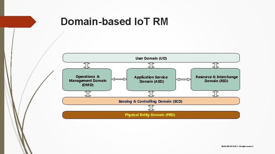 Domain-based Io. T RM User Domain (UD) Operations & Management Domain (OMD) Application Service