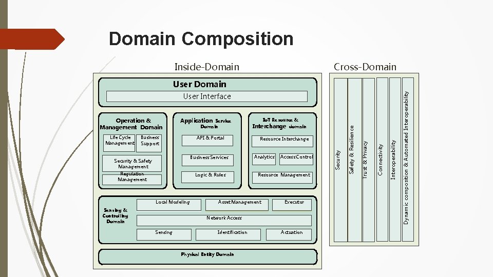 Domain Composition Cross-Domain Functions User Domain User Interface Business Services Security & Safety Management