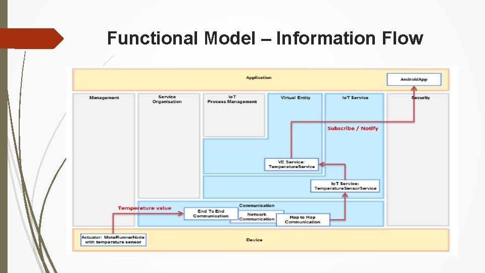 Functional Model – Information Flow 