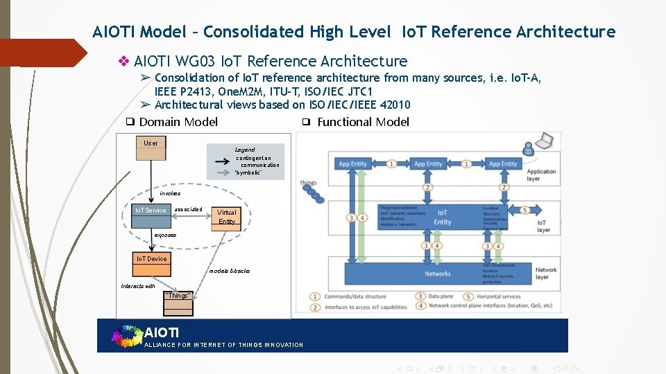 AIOTI Model – Consolidated High Level Io. T Reference Architecture ❖ AIOTI WG 03