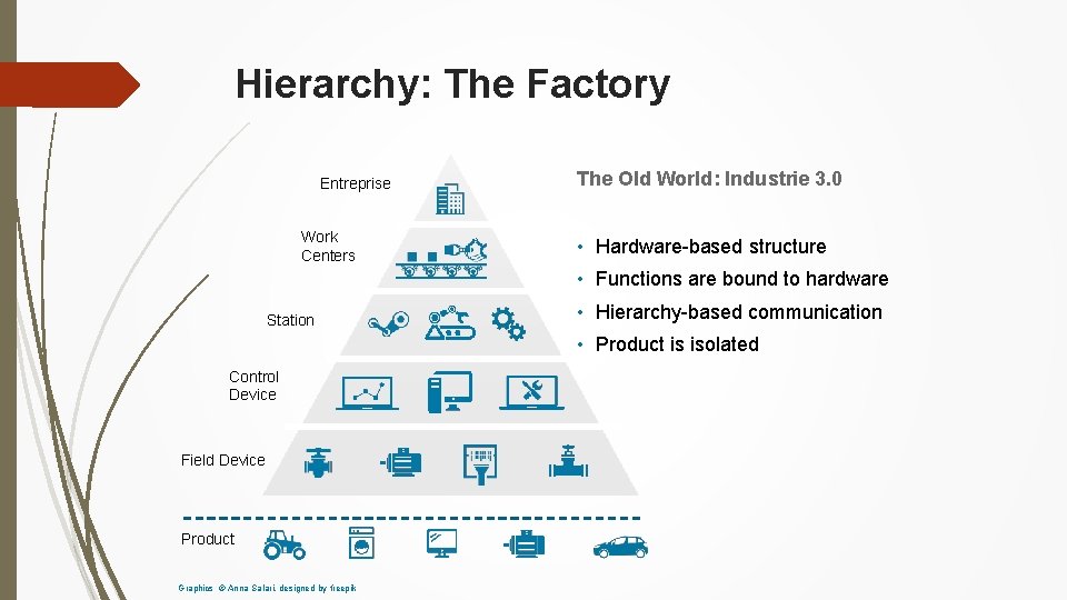 Hierarchy: The Factory Entreprise Work Centers The Old World: Industrie 3. 0 • Hardware-based