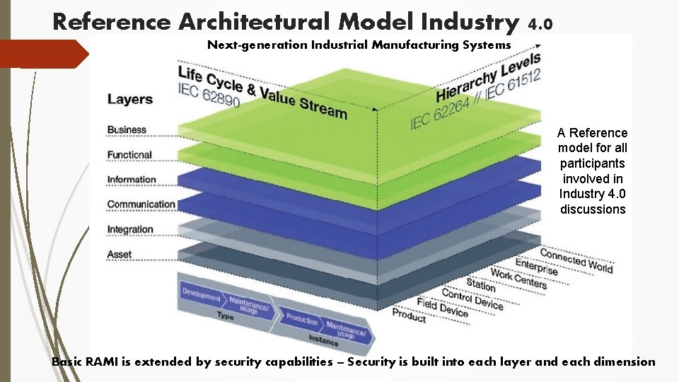 Reference Architectural Model Industry 4. 0 Next-generation Industrial Manufacturing Systems A Reference model for