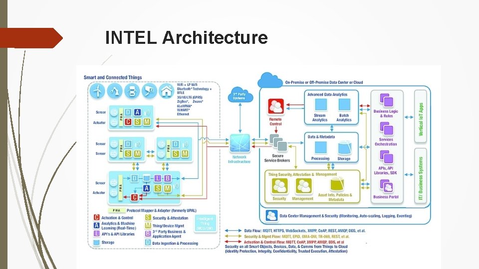 INTEL Architecture 