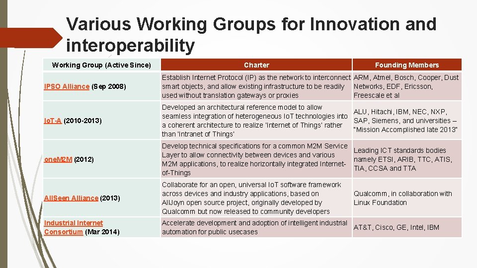 Various Working Groups for Innovation and interoperability Working Group (Active Since) Charter Founding Members