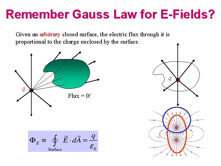 Remember Gauss Law for E-Fields? Given an arbitrary closed surface, the electric flux through