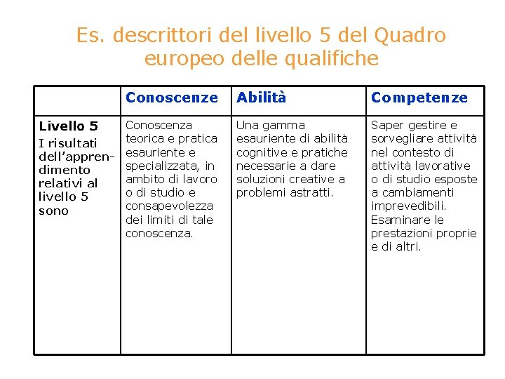 Es. descrittori del livello 5 del Quadro europeo delle qualifiche Conoscenze Livello 5 Conoscenza