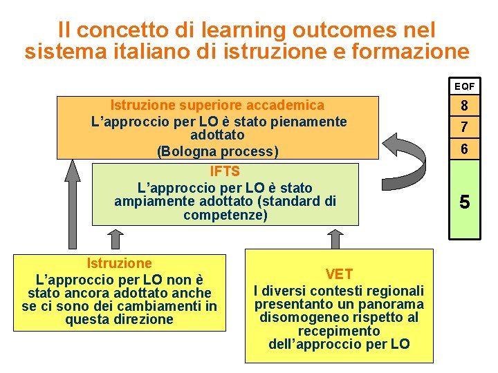 Il concetto di learning outcomes nel sistema italiano di istruzione e formazione EQF Istruzione