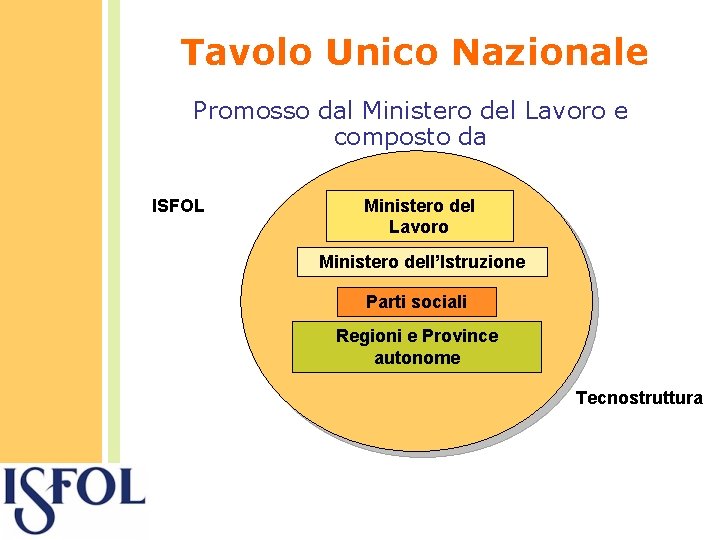 Tavolo Unico Nazionale Promosso dal Ministero del Lavoro e composto da ISFOL Ministero del